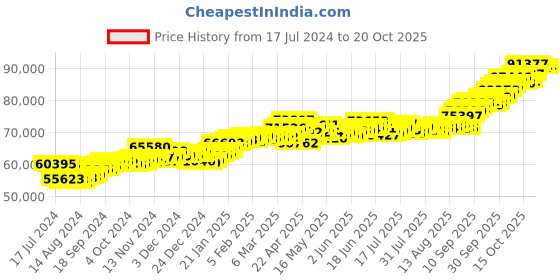tatacliq.com P.C. Chandra Jewellers 22 kt Gold Pendant p.c. chandra jewellers Price History Graph from 17 Jul 2024 to 19 Oct 2025