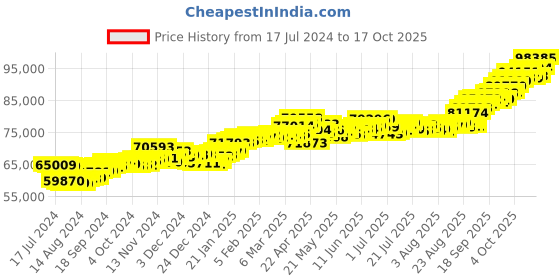 tatacliq.com P.C. Chandra Jewellers 22 kt Gold Pendant p.c. chandra jewellers Price History Graph from 17 Jul 2024 to 17 Oct 2025