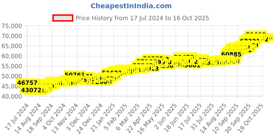 tatacliq.com P.C. Chandra Jewellers 22 kt Gold Pendant p.c. chandra jewellers Price History Graph from 17 Jul 2024 to 15 Oct 2025