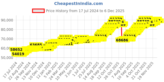 tatacliq.com P.C. Chandra Jewellers 22 kt Gold Pendant p.c. chandra jewellers Price History Graph from 17 Jul 2024 to 5 Dec 2025