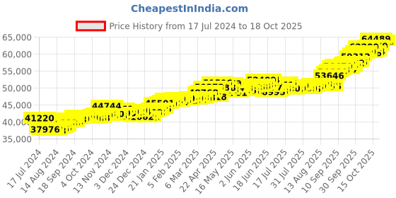 tatacliq.com P.C. Chandra Jewellers 22 kt Gold Pendant p.c. chandra jewellers Price History Graph from 17 Jul 2024 to 17 Oct 2025