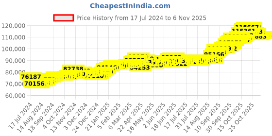 tatacliq.com P.C. Chandra Jewellers 22 kt Gold Pendant p.c. chandra jewellers Price History Graph from 17 Jul 2024 to 6 Nov 2025