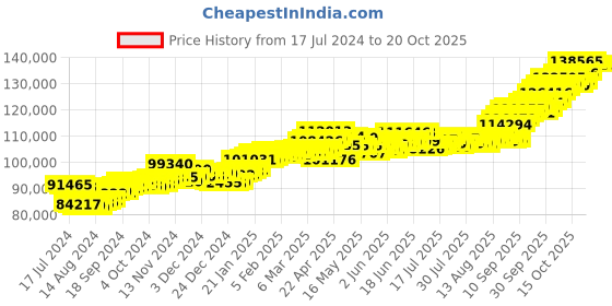 tatacliq.com P.C. Chandra Jewellers 22 kt Gold Pendant p.c. chandra jewellers Price History Graph from 17 Jul 2024 to 20 Oct 2025