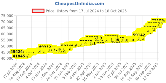 tatacliq.com P.C. Chandra Jewellers 22 kt Gold Pendant p.c. chandra jewellers Price History Graph from 17 Jul 2024 to 17 Oct 2025