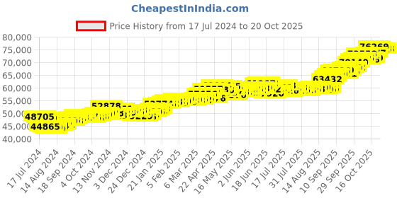 tatacliq.com P.C. Chandra Jewellers 22 kt Gold Pendant p.c. chandra jewellers Price History Graph from 17 Jul 2024 to 20 Oct 2025