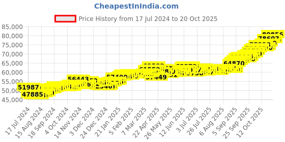 tatacliq.com P.C. Chandra Jewellers 22 kt Gold Ring p.c. chandra jewellers Price History Graph from 17 Jul 2024 to 20 Oct 2025