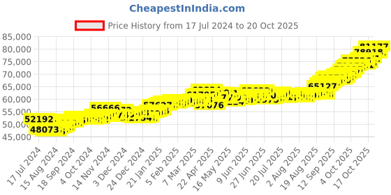 tatacliq.com P.C. Chandra Jewellers 22 kt Gold Ring p.c. chandra jewellers Price History Graph from 17 Jul 2024 to 20 Oct 2025