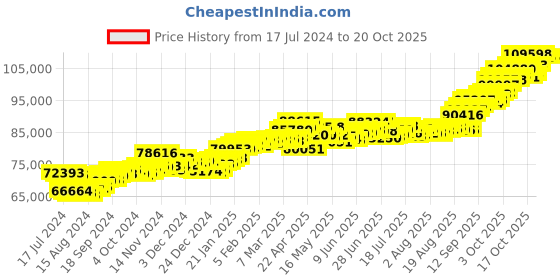 tatacliq.com P.C. Chandra Jewellers 22 kt Gold Ring p.c. chandra jewellers Price History Graph from 17 Jul 2024 to 20 Oct 2025