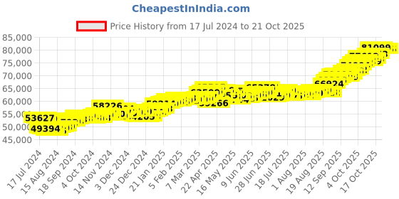 tatacliq.com P.C. Chandra Jewellers 22 kt Gold Ring p.c. chandra jewellers Price History Graph from 17 Jul 2024 to 20 Oct 2025