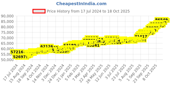 tatacliq.com P.C. Chandra Jewellers 22 kt Gold Ring p.c. chandra jewellers Price History Graph from 17 Jul 2024 to 18 Oct 2025