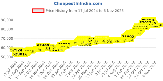 tatacliq.com P.C. Chandra Jewellers 22 kt Gold Ring p.c. chandra jewellers Price History Graph from 17 Jul 2024 to 6 Nov 2025