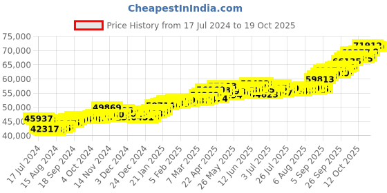 tatacliq.com P.C. Chandra Jewellers 22 kt Gold Ring p.c. chandra jewellers Price History Graph from 17 Jul 2024 to 19 Oct 2025