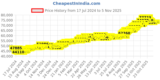 tatacliq.com P.C. Chandra Jewellers 22 kt Gold Ring p.c. chandra jewellers Price History Graph from 17 Jul 2024 to 3 Nov 2025
