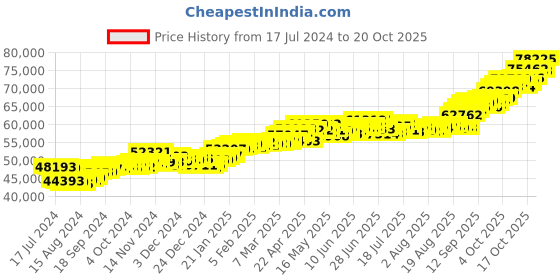 tatacliq.com P.C. Chandra Jewellers 22 kt Gold Ring p.c. chandra jewellers Price History Graph from 17 Jul 2024 to 20 Oct 2025