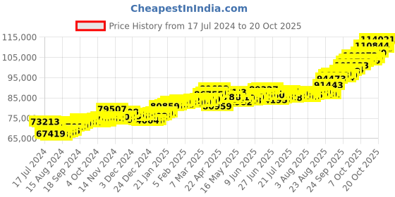 tatacliq.com P.C. Chandra Jewellers 22 kt Gold Ring p.c. chandra jewellers Price History Graph from 17 Jul 2024 to 20 Oct 2025
