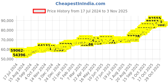 tatacliq.com P.C. Chandra Jewellers 22 kt Gold Ring p.c. chandra jewellers Price History Graph from 17 Jul 2024 to 3 Nov 2025
