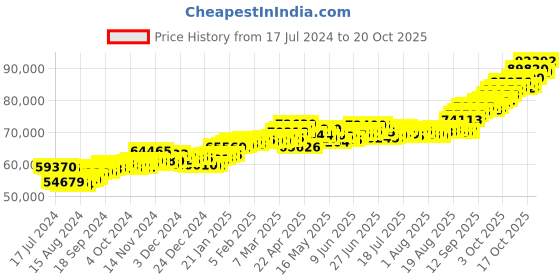 tatacliq.com P.C. Chandra Jewellers 22 kt Gold Ring p.c. chandra jewellers Price History Graph from 17 Jul 2024 to 20 Oct 2025