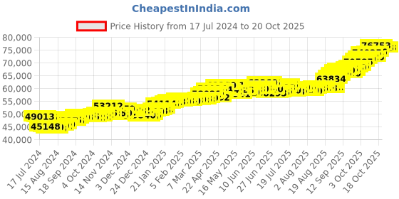 tatacliq.com P.C. Chandra Jewellers 22 kt Gold Ring p.c. chandra jewellers Price History Graph from 17 Jul 2024 to 19 Oct 2025