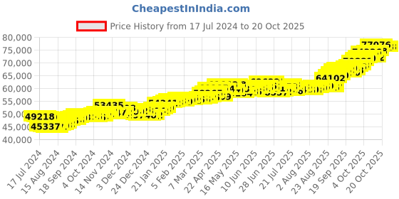 tatacliq.com P.C. Chandra Jewellers 22 kt Gold Ring p.c. chandra jewellers Price History Graph from 17 Jul 2024 to 20 Oct 2025