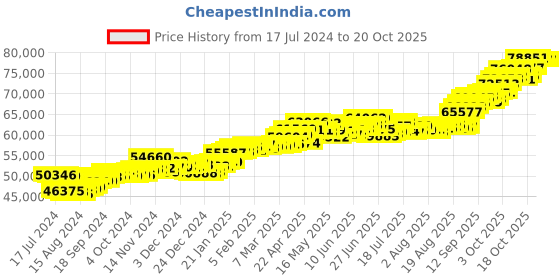 tatacliq.com P.C. Chandra Jewellers 22 kt Gold Ring p.c. chandra jewellers Price History Graph from 17 Jul 2024 to 20 Oct 2025