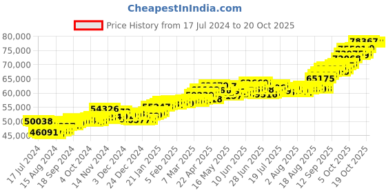 tatacliq.com P.C. Chandra Jewellers 22 kt Gold Ring p.c. chandra jewellers Price History Graph from 17 Jul 2024 to 20 Oct 2025