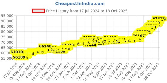 tatacliq.com P.C. Chandra Jewellers 22 kt Gold Ring p.c. chandra jewellers Price History Graph from 17 Jul 2024 to 18 Oct 2025