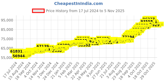 tatacliq.com P.C. Chandra Jewellers 22 kt Gold Ring p.c. chandra jewellers Price History Graph from 17 Jul 2024 to 3 Nov 2025