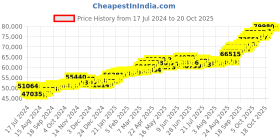 tatacliq.com P.C. Chandra Jewellers 22 kt Gold Ring p.c. chandra jewellers Price History Graph from 17 Jul 2024 to 20 Oct 2025
