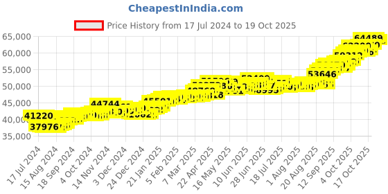 tatacliq.com P.C. Chandra Jewellers 22 kt Gold Ring p.c. chandra jewellers Price History Graph from 17 Jul 2024 to 19 Oct 2025
