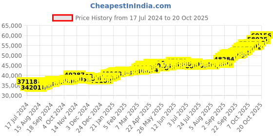 tatacliq.com P.C. Chandra Jewellers 22 kt Gold Ring p.c. chandra jewellers Price History Graph from 17 Jul 2024 to 20 Oct 2025