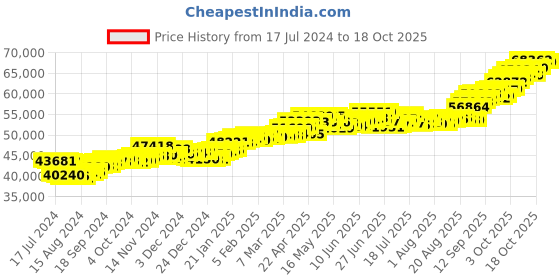 tatacliq.com P.C. Chandra Jewellers 22 kt Gold Ring p.c. chandra jewellers Price History Graph from 17 Jul 2024 to 18 Oct 2025
