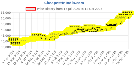 tatacliq.com P.C. Chandra Jewellers 22 kt Gold Ring p.c. chandra jewellers Price History Graph from 17 Jul 2024 to 17 Oct 2025