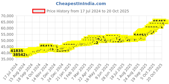 tatacliq.com P.C. Chandra Jewellers 22 kt Gold Ring p.c. chandra jewellers Price History Graph from 17 Jul 2024 to 20 Oct 2025
