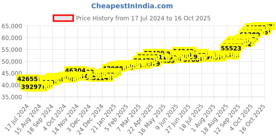 tatacliq.com P.C. Chandra Jewellers 22 kt Gold Ring p.c. chandra jewellers Price History Graph from 17 Jul 2024 to 16 Oct 2025