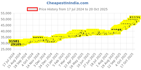 tatacliq.com P.C. Chandra Jewellers 22 kt Gold Ring p.c. chandra jewellers Price History Graph from 17 Jul 2024 to 20 Oct 2025