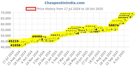 tatacliq.com P.C. Chandra Jewellers 22 kt Gold Ring p.c. chandra jewellers Price History Graph from 17 Jul 2024 to 18 Oct 2025