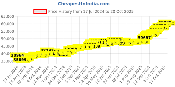 tatacliq.com P.C. Chandra Jewellers 22 kt Gold Ring p.c. chandra jewellers Price History Graph from 17 Jul 2024 to 20 Oct 2025