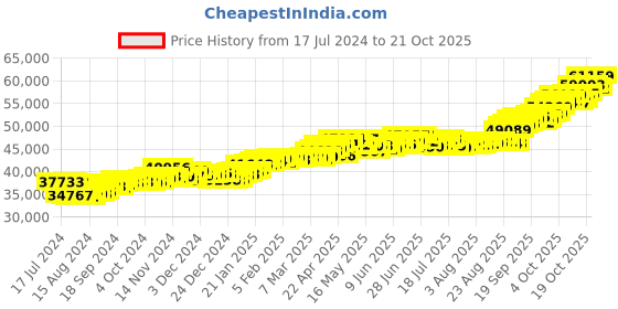 tatacliq.com P.C. Chandra Jewellers 22 kt Gold Ring p.c. chandra jewellers Price History Graph from 17 Jul 2024 to 19 Oct 2025