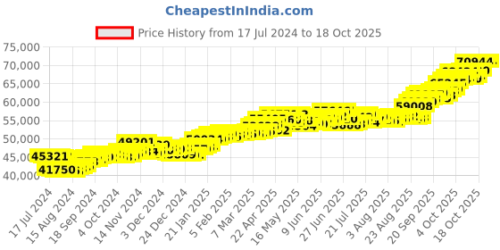 tatacliq.com P.C. Chandra Jewellers 22 kt Gold Ring p.c. chandra jewellers Price History Graph from 17 Jul 2024 to 18 Oct 2025