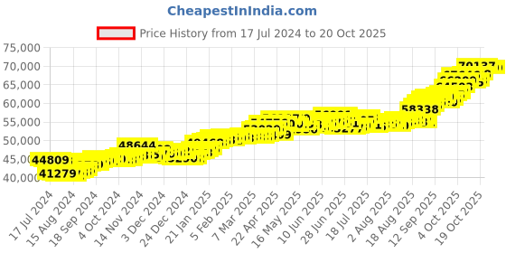 tatacliq.com P.C. Chandra Jewellers 22 kt Gold Ring p.c. chandra jewellers Price History Graph from 17 Jul 2024 to 20 Oct 2025
