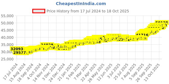 tatacliq.com P.C. Chandra Jewellers 22 kt Gold Ring p.c. chandra jewellers Price History Graph from 17 Jul 2024 to 18 Oct 2025