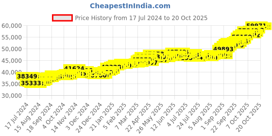 tatacliq.com P.C. Chandra Jewellers 22 kt Gold Ring p.c. chandra jewellers Price History Graph from 17 Jul 2024 to 20 Oct 2025