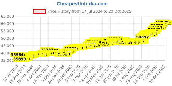 tatacliq.com P.C. Chandra Jewellers 22 kt Gold Ring p.c. chandra jewellers Price History Graph from 17 Jul 2024 to 20 Oct 2025