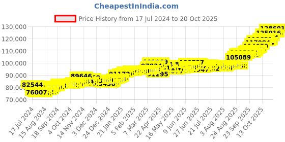 tatacliq.com P.C. Chandra Jewellers 22 kt Gold Ring p.c. chandra jewellers Price History Graph from 17 Jul 2024 to 20 Oct 2025