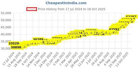 tatacliq.com P.C. Chandra Jewellers 22 kt Gold Ring p.c. chandra jewellers Price History Graph from 17 Jul 2024 to 18 Oct 2025