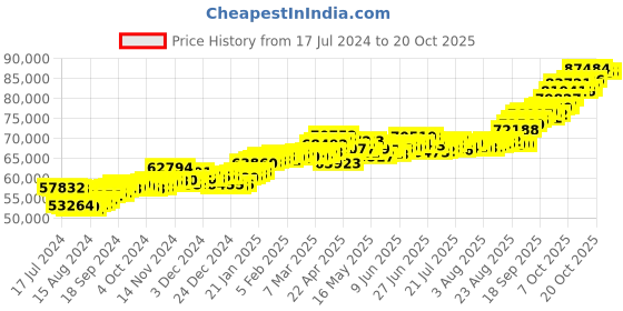 tatacliq.com P.C. Chandra Jewellers 22 kt Gold Ring p.c. chandra jewellers Price History Graph from 17 Jul 2024 to 20 Oct 2025
