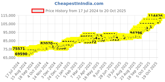 tatacliq.com P.C. Chandra Jewellers 22 kt Gold Ring p.c. chandra jewellers Price History Graph from 17 Jul 2024 to 20 Oct 2025
