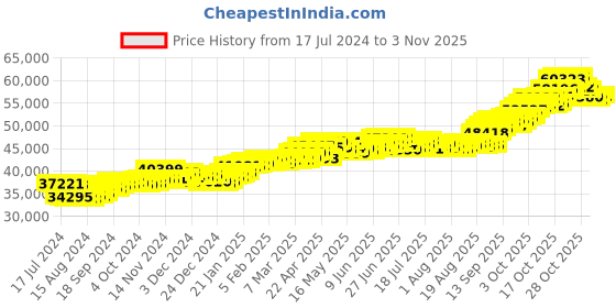 tatacliq.com P.C. Chandra Jewellers 22 kt Gold Ring p.c. chandra jewellers Price History Graph from 17 Jul 2024 to 3 Nov 2025
