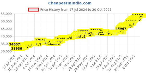 tatacliq.com P.C. Chandra Jewellers 22 kt Gold Ring p.c. chandra jewellers Price History Graph from 17 Jul 2024 to 20 Oct 2025