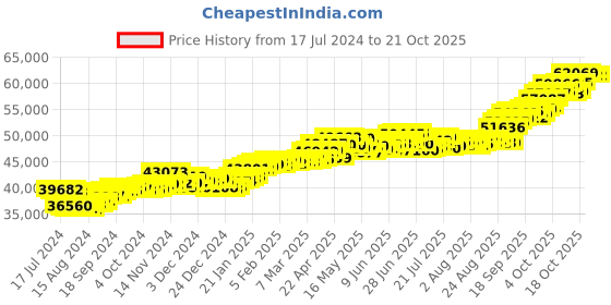 tatacliq.com P.C. Chandra Jewellers 22 kt Gold Ring p.c. chandra jewellers Price History Graph from 17 Jul 2024 to 20 Oct 2025